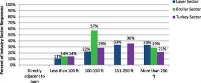 <mark class="highlighted">Garbage</mark> Management: An Important Risk Factor for HPAI-Virus Infection in Commercial Poultry Flocks